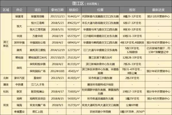 开平新盘引领科技潮流，重塑生活体验，推荐精选楼盘！