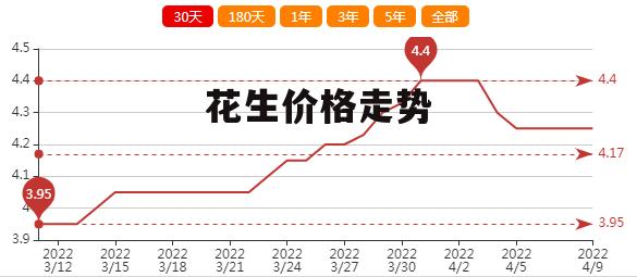 时代印记与市场波动下的花生米最新售价