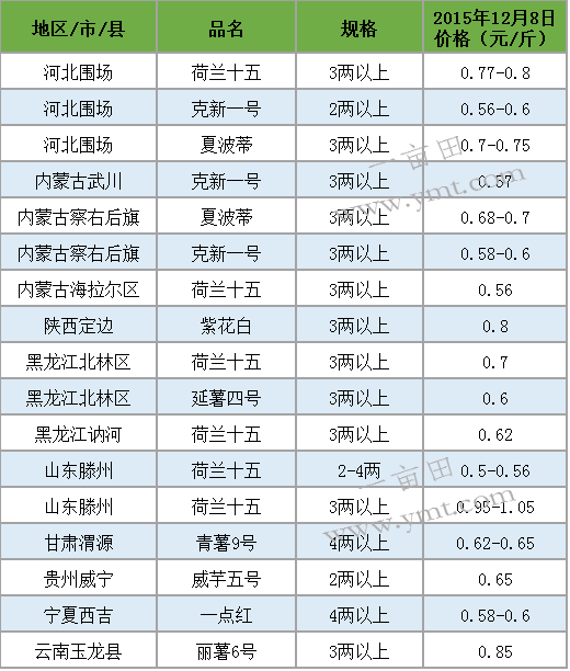 定边土豆最新价格，市场走势、种植前景分析与价格动态解读